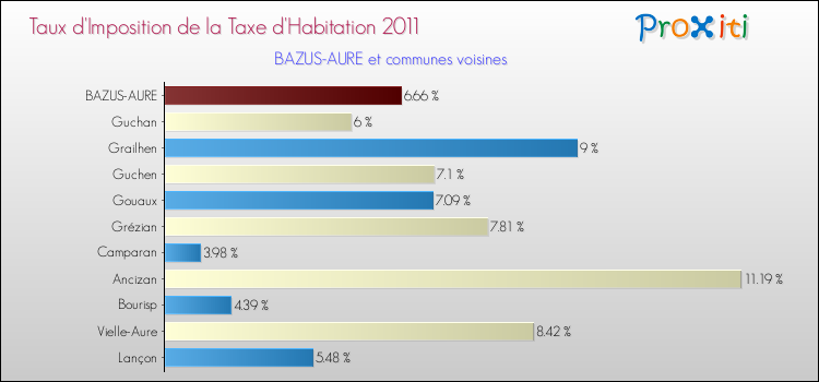 Taux d'imposition de la taxe d'habitation 2011 pour BAZUS-AURE et les communes proches Comparaison des taux d'imposition de la taxe d'habitation 2011 pour BAZUS-AURE et les communes voisines