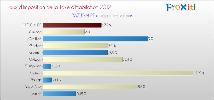Taux d'imposition de la taxe d'habitation 2012 pour BAZUS-AURE et les communes proches Comparaison des taux d'imposition de la taxe d'habitation 2012 pour BAZUS-AURE et les communes voisines