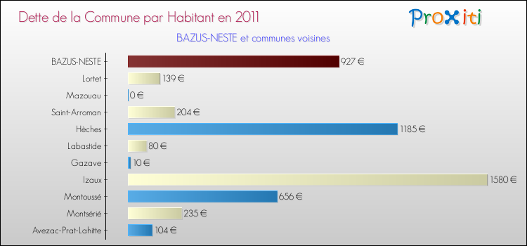Dette par habitant de la commune en 2011 pour BAZUS-NESTE et les communes proches Comparaison de la dette par habitant de la commune en 2011 pour BAZUS-NESTE et les communes voisines