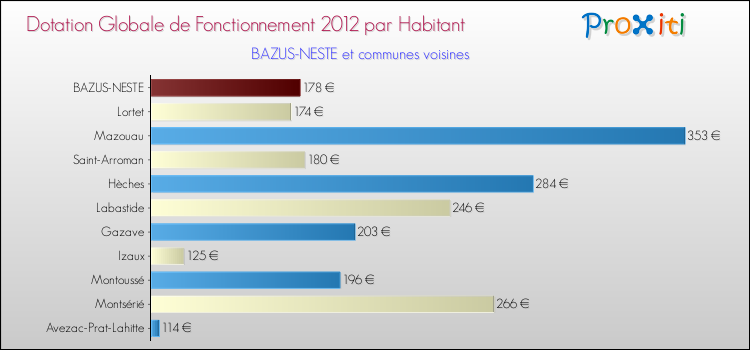 Montant des dotations globales de fonctionnement DGF par Habitant pour BAZUS-NESTE et les communes proches Comparaison des des dotations globales de fonctionnement DGF par habitant pour BAZUS-NESTE et les communes voisines