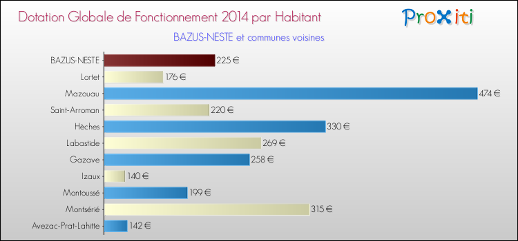 Montant des dotations globales de fonctionnement DGF par Habitant pour BAZUS-NESTE et les communes proches en 2014. Comparaison des des dotations globales de fonctionnement DGF par habitant pour BAZUS-NESTE et les communes voisines en 2014.