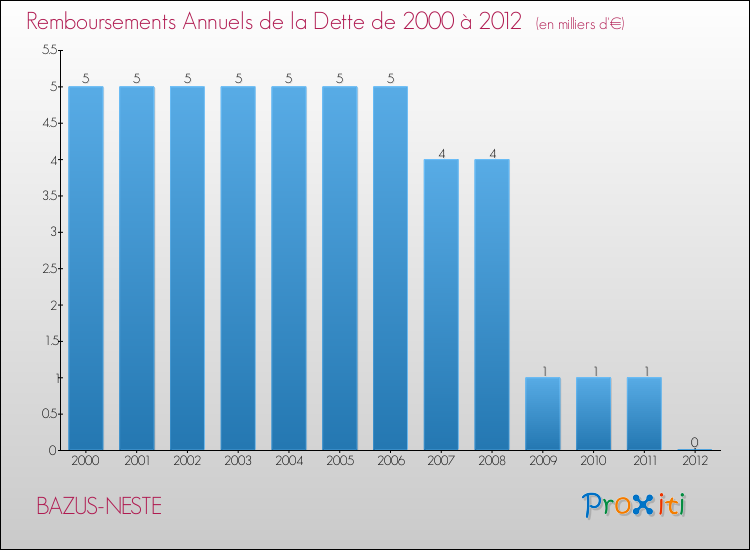 Evolution de l'annuité de la dette pour la commune de BAZUS-NESTE de 2000 à 2012 Annuités de la dette pour BAZUS-NESTE de 2000 à 2012