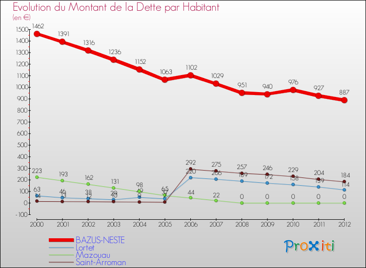 Evolution de la dette par habitant pour la commune de BAZUS-NESTE et les communes proches de 2000 à 2012 Comparaison de la dette par habitant pour BAZUS-NESTE et les communes voisines de 2000 à 2012