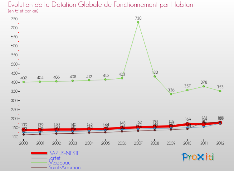 Evolution et montant de la dotation globale de fonctionnement par Habitant pour BAZUS-NESTE et les communes proches Comparaison des dotations globales de fonctionnement par habitant pour BAZUS-NESTE et les communes voisines