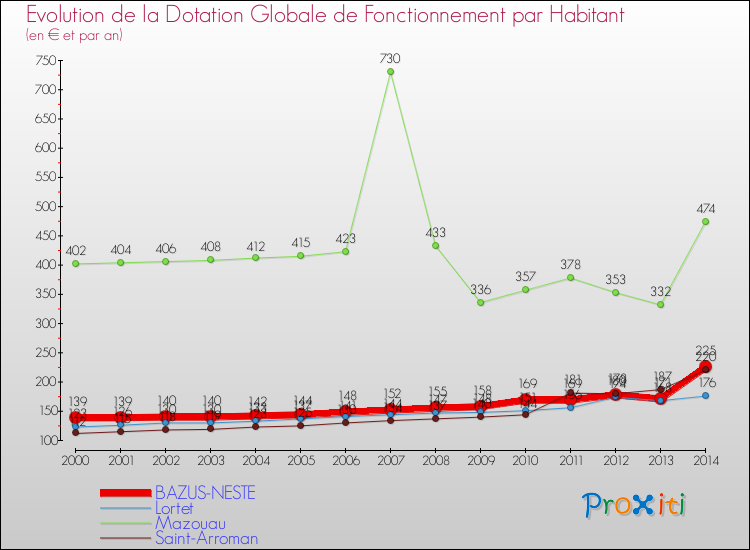 Evolution et montant de la dotation globale de fonctionnement par Habitant pour BAZUS-NESTE et les communes proches de 2000 à 2014. Comparaison des dotations globales de fonctionnement par habitant pour BAZUS-NESTE et les communes voisines de 2000 à 2014.