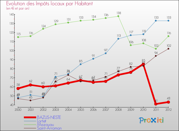 Evolution et montant des impôts locaux par Habitant pour BAZUS-NESTE et les communes proches Comparaison des impôts locaux par habitant pour BAZUS-NESTE et les communes voisines