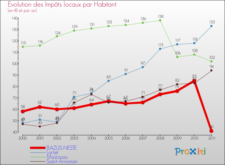 Evolution et montant des impôts locaux par Habitant pour BAZUS-NESTE et les communes proches Comparaison des impôts locaux par habitant pour BAZUS-NESTE et les communes voisines