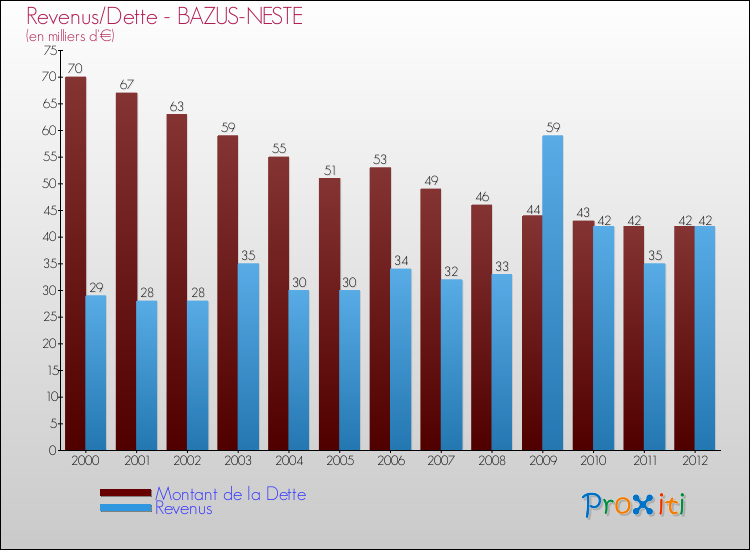 Evolution comparée de la dette et des revenus pour la commune de BAZUS-NESTE de 2000 à 2012 Comparaison de la dette et des revenus pour BAZUS-NESTE de 2000 à 2012