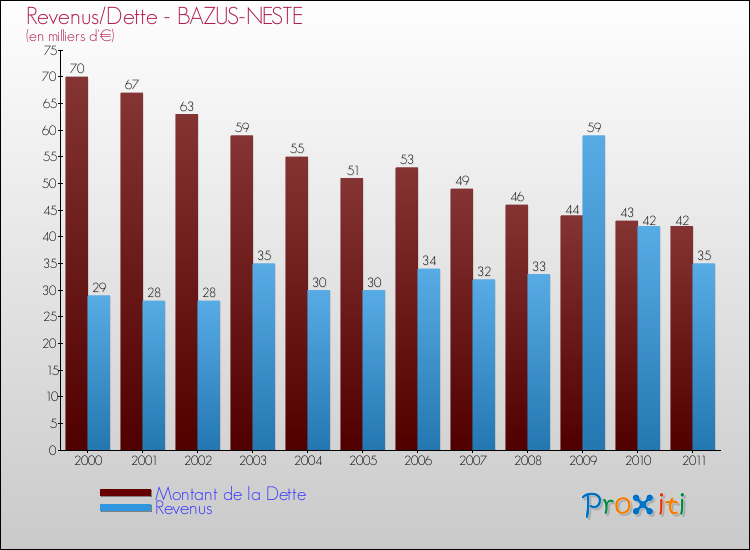 Evolution comparée de la dette et des revenus pour la commune de BAZUS-NESTE de 2000 à 2011 Comparaison de la dette et des revenus pour BAZUS-NESTE de 2000 à 2011