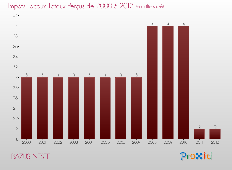 Evolution des Impôts Locaux pour la commune de BAZUS-NESTE de 2000 à 2012 Evolution des Impôts Locaux pour BAZUS-NESTE de 2000 à 2012