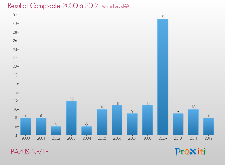 Evolution du résultat comptable pour la commune de BAZUS-NESTE de 2000 à 2012 Evolution du résultat comptable pour BAZUS-NESTE de 2000 à 2012