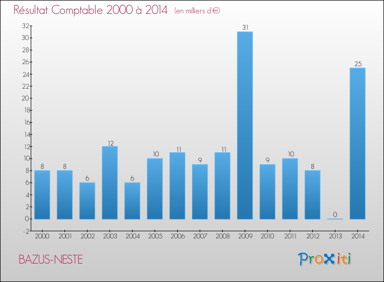 Evolution du résultat comptable pour la commune de BAZUS-NESTE de 2000 à 2014 Evolution du résultat comptable pour BAZUS-NESTE de 2000 à 2014