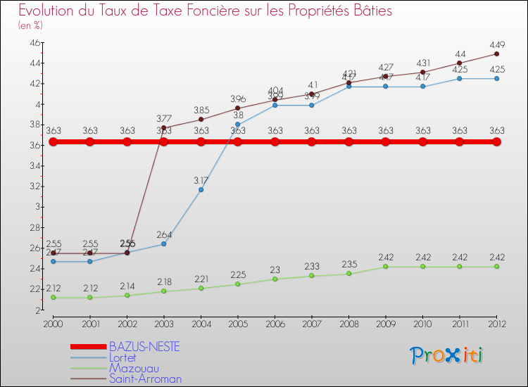 Evolution du taux de la taxe foncière sur le bati pour BAZUS-NESTE et les communes proches de 2000 à 2012 Comparaison des taux de taxe foncière sur le bati pour BAZUS-NESTE et les communes voisines de 2000 à 2012