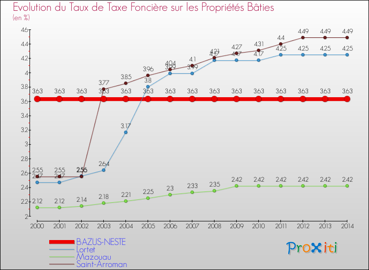 Evolution du taux de la taxe foncière sur le bati pour BAZUS-NESTE et les communes proches de 2000 à 2014 Comparaison des taux de taxe foncière sur le bati pour BAZUS-NESTE et les communes voisines de 2000 à 2014