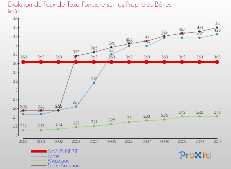 Evolution du taux de la taxe foncière sur le bati pour BAZUS-NESTE et les communes proches Comparaison des taux de taxe foncière sur le bati pour BAZUS-NESTE et les communes voisines