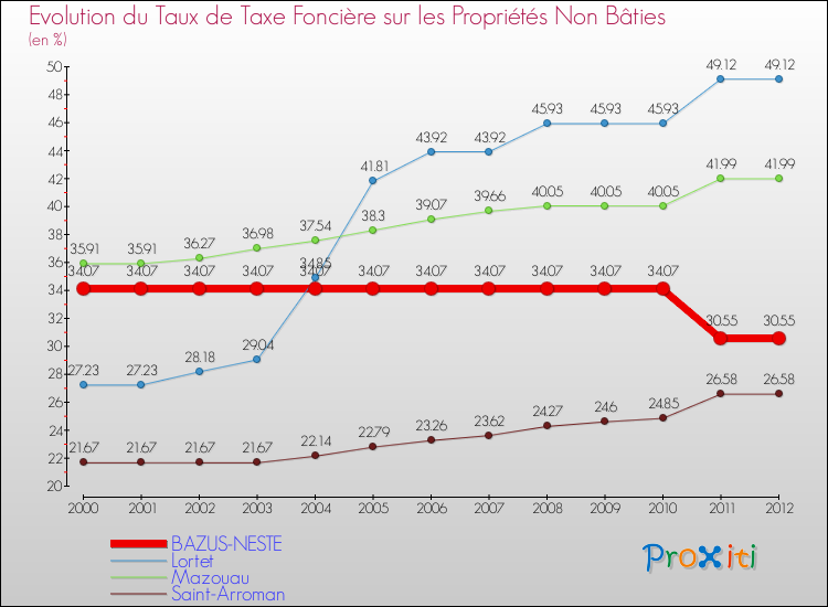 Evolution du taux de la taxe foncière sur les immeubles et terrains non batis pour BAZUS-NESTE et les communes proches de 2000 à 2012 Comparaison des taux de la taxe foncière sur les immeubles et terrains non batis pour BAZUS-NESTE et les communes voisines de 2000 à 2012