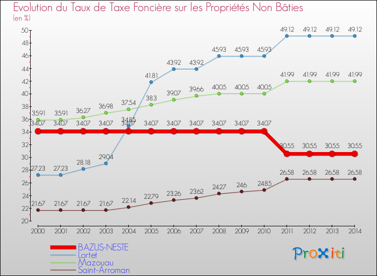 Evolution du taux de la taxe foncière sur les immeubles et terrains non batis pour BAZUS-NESTE et les communes proches de 2000 à 2014 Comparaison des taux de la taxe foncière sur les immeubles et terrains non batis pour BAZUS-NESTE et les communes voisines de 2000 à 2014