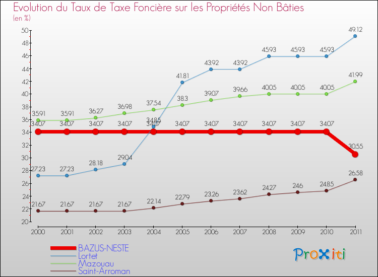 Evolution du taux de la taxe foncière sur les immeubles et terrains non batis pour BAZUS-NESTE et les communes proches Comparaison des taux de la taxe foncière sur les immeubles et terrains non batis pour BAZUS-NESTE et les communes voisines