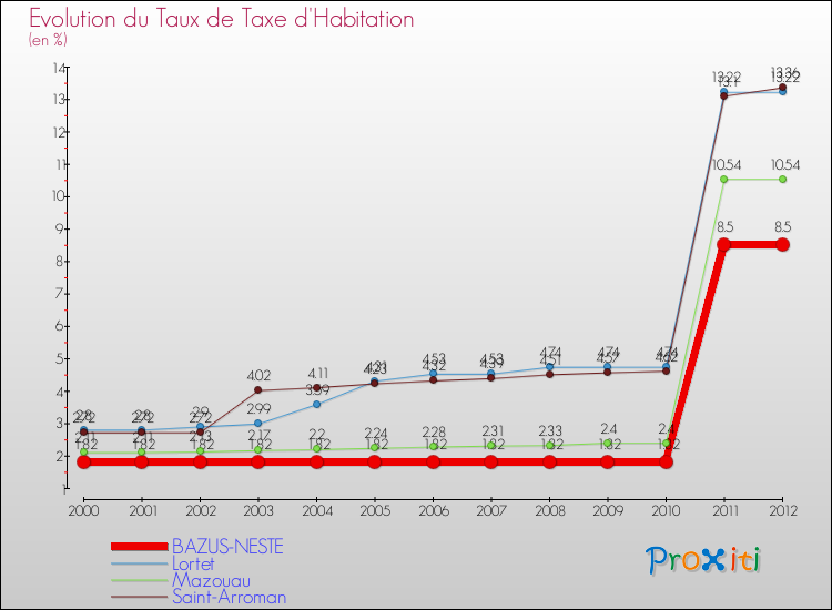 Evolution du taux de la taxe d'habitation pour BAZUS-NESTE et les communes proches Comparaison des taux de la taxe d'habitation pour BAZUS-NESTE et les communes voisines