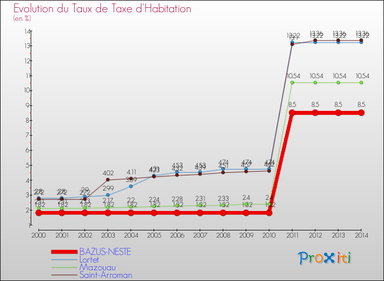 Evolution du taux de la taxe d'habitation pour BAZUS-NESTE et les communes proches de 2000 à 2014 Comparaison des taux de la taxe d'habitation pour BAZUS-NESTE et les communes voisines de 2000 à 2014