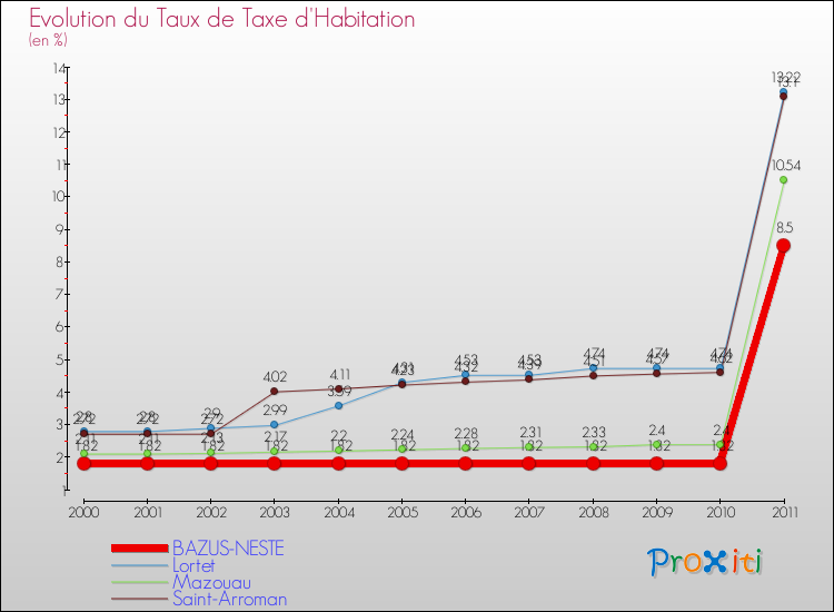 Evolution du taux de la taxe d'habitation pour BAZUS-NESTE et les communes proches Comparaison des taux de la taxe d'habitation pour BAZUS-NESTE et les communes voisines