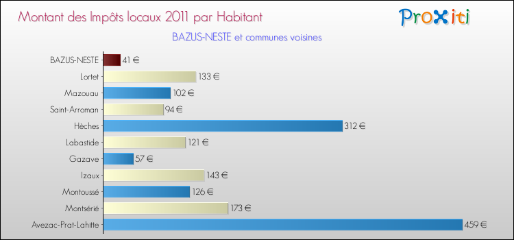Montant des impôts locaux par Habitant pour BAZUS-NESTE et les communes proches Comparaison des impôts locaux par habitant pour BAZUS-NESTE et les communes voisines