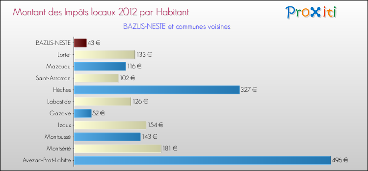 Montant des impôts locaux par Habitant pour BAZUS-NESTE et les communes proches Comparaison des impôts locaux par habitant pour BAZUS-NESTE et les communes voisines