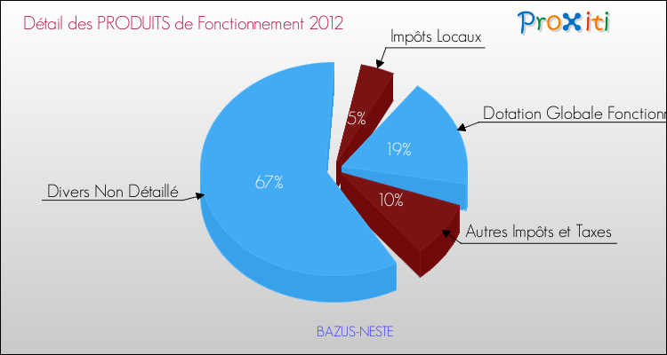 Décomposition du Budget de Fonctionnement 2012 de la commune de BAZUS-NESTE Budget de Fonctionnement 2012 pour la commune de BAZUS-NESTE