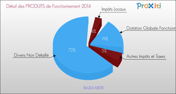 Décomposition du Budget de Fonctionnement 2014 de la commune de BAZUS-NESTE Budget de Fonctionnement 2014 pour la commune de BAZUS-NESTE