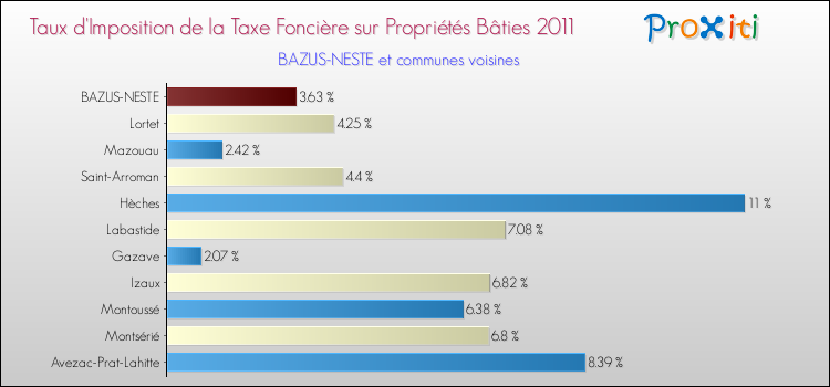 Taux d'imposition de la taxe foncière sur le bati 2011 pour BAZUS-NESTE et les communes proches Comparaison des taux d'imposition de la taxe foncière sur le bati 2011 pour BAZUS-NESTE et les communes voisines