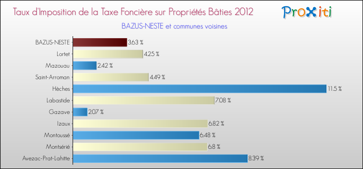 Taux d'imposition de la taxe foncière sur le bati 2012 pour BAZUS-NESTE et les communes proches Comparaison des taux d'imposition de la taxe foncière sur le bati 2012 pour BAZUS-NESTE et les communes voisines