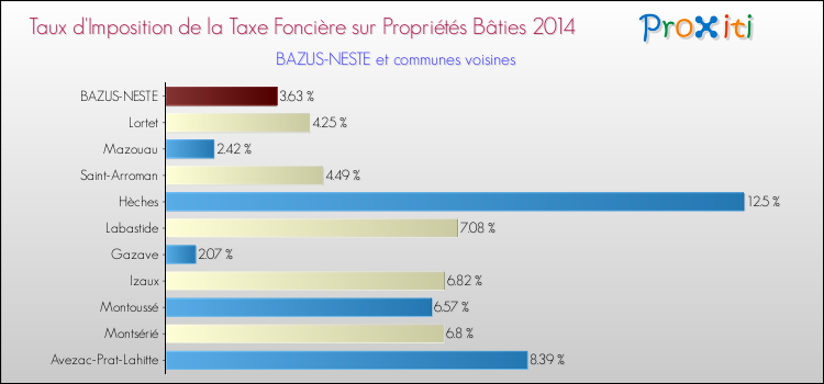Taux d'imposition de la taxe foncière sur le bati 2014 pour BAZUS-NESTE et les communes proches Comparaison des taux d'imposition de la taxe foncière sur le bati 2014 pour BAZUS-NESTE et les communes voisines