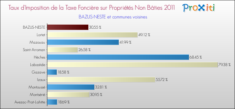 Taux d'imposition de la taxe foncière sur les immeubles et terrains non batis 2011 pour BAZUS-NESTE et les communes proches Comparaison des taux d'imposition de la taxe foncière sur les immeubles et terrains non batis 2011 pour BAZUS-NESTE et les communes voisines