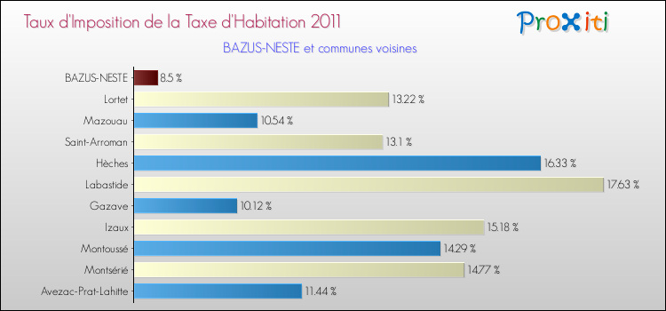 Taux d'imposition de la taxe d'habitation 2011 pour BAZUS-NESTE et les communes proches Comparaison des taux d'imposition de la taxe d'habitation 2011 pour BAZUS-NESTE et les communes voisines