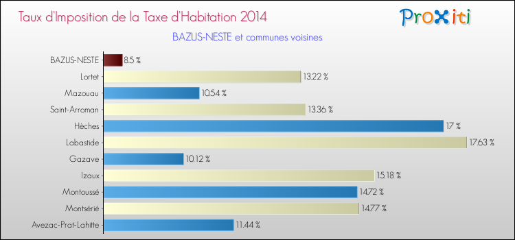 Taux d'imposition de la taxe d'habitation 2014 pour BAZUS-NESTE et les communes proches Comparaison des taux d'imposition de la taxe d'habitation 2014 pour BAZUS-NESTE et les communes voisines