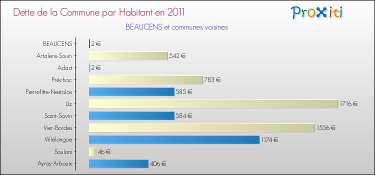Dette par habitant de la commune en 2011 pour BEAUCENS et les communes proches Comparaison de la dette par habitant de la commune en 2011 pour BEAUCENS et les communes voisines