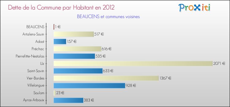 Dette par habitant de la commune en 2012 pour BEAUCENS et les communes proches Comparaison de la dette par habitant de la commune en 2012 pour BEAUCENS et les communes voisines