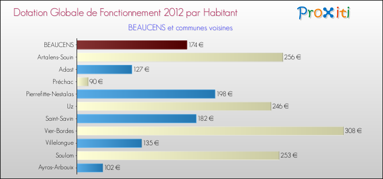 Montant des dotations globales de fonctionnement DGF par Habitant pour BEAUCENS et les communes proches Comparaison des des dotations globales de fonctionnement DGF par habitant pour BEAUCENS et les communes voisines