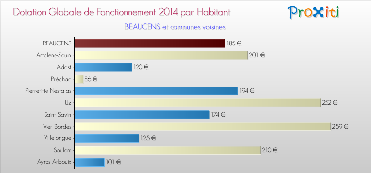 Montant des dotations globales de fonctionnement DGF par Habitant pour BEAUCENS et les communes proches en 2014. Comparaison des des dotations globales de fonctionnement DGF par habitant pour BEAUCENS et les communes voisines en 2014.