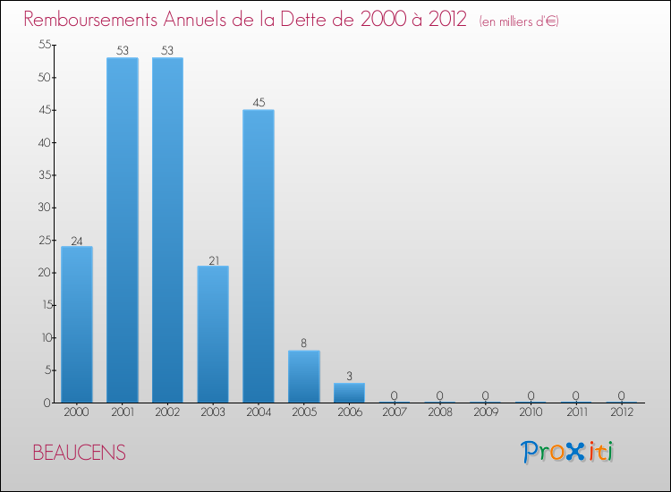 Evolution de l'annuité de la dette pour la commune de BEAUCENS de 2000 à 2012 Annuités de la dette pour BEAUCENS de 2000 à 2012
