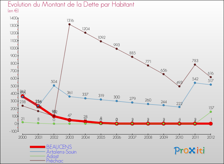 Evolution de la dette par habitant pour la commune de BEAUCENS et les communes proches de 2000 à 2012 Comparaison de la dette par habitant pour BEAUCENS et les communes voisines de 2000 à 2012