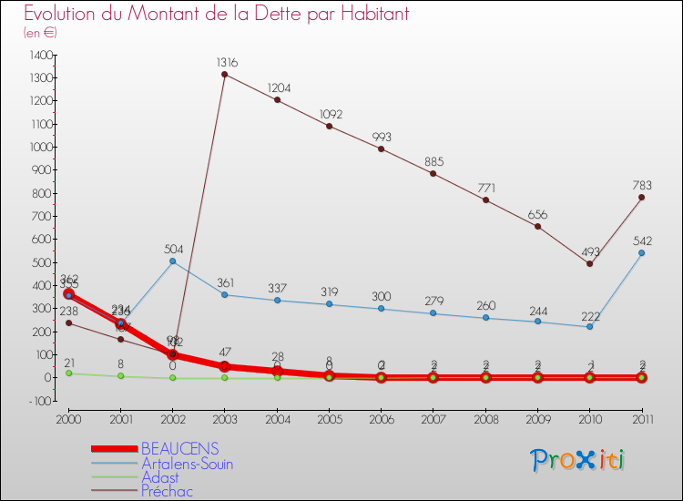 Evolution de la dette par habitant pour la commune de BEAUCENS et les communes proches Comparaison de la dette par habitant pour BEAUCENS et les communes voisines
