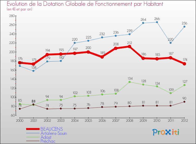 Evolution et montant de la dotation globale de fonctionnement par Habitant pour BEAUCENS et les communes proches Comparaison des dotations globales de fonctionnement par habitant pour BEAUCENS et les communes voisines