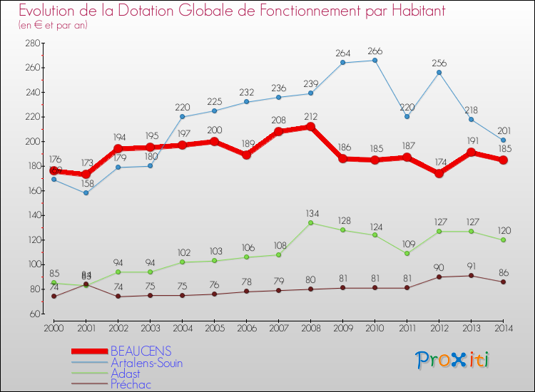 Evolution et montant de la dotation globale de fonctionnement par Habitant pour BEAUCENS et les communes proches de 2000 à 2014. Comparaison des dotations globales de fonctionnement par habitant pour BEAUCENS et les communes voisines de 2000 à 2014.