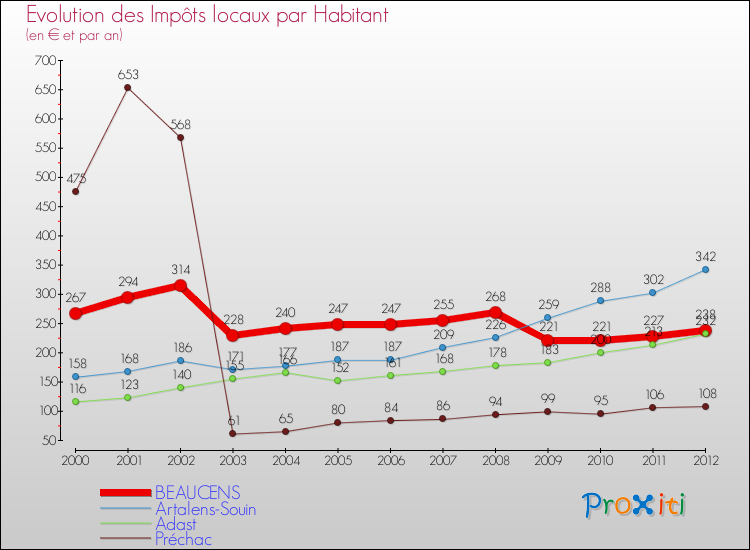 Evolution et montant des impôts locaux par Habitant pour BEAUCENS et les communes proches Comparaison des impôts locaux par habitant pour BEAUCENS et les communes voisines