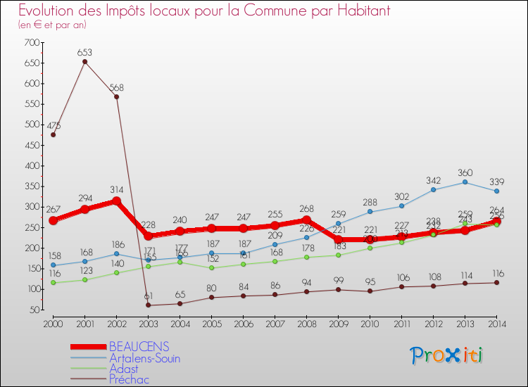 Evolution et montant des impôts locaux par Habitant pour BEAUCENS et les communes proches de 2000 à 2014 Comparaison des impôts locaux par habitant pour BEAUCENS et les communes voisines de 2000 à 2014