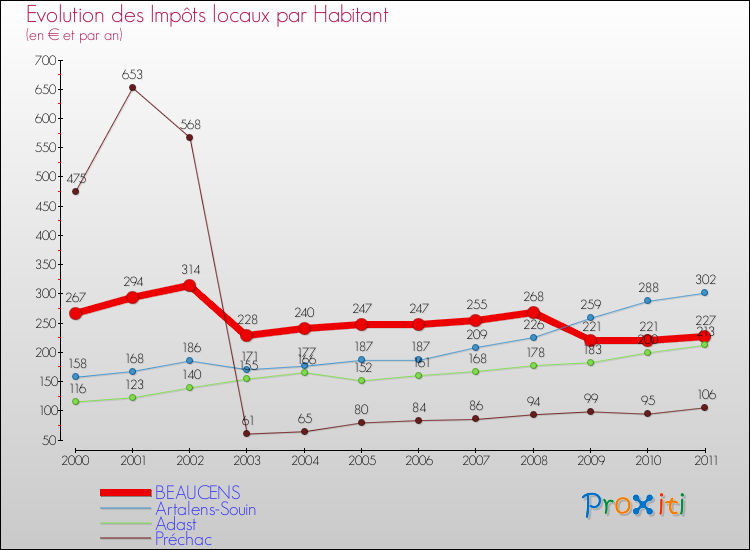 Evolution et montant des impôts locaux par Habitant pour BEAUCENS et les communes proches Comparaison des impôts locaux par habitant pour BEAUCENS et les communes voisines