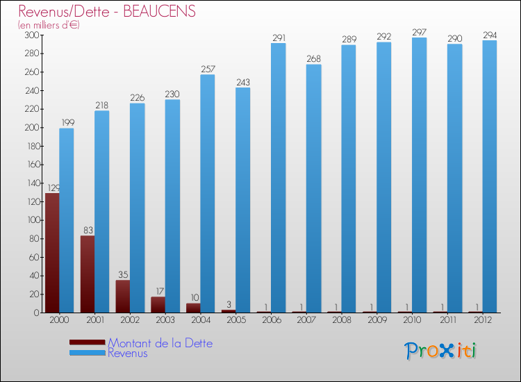 Evolution comparée de la dette et des revenus pour la commune de BEAUCENS de 2000 à 2012 Comparaison de la dette et des revenus pour BEAUCENS de 2000 à 2012