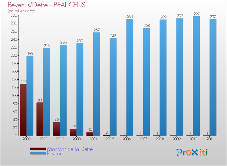 Evolution comparée de la dette et des revenus pour la commune de BEAUCENS de 2000 à 2011 Comparaison de la dette et des revenus pour BEAUCENS de 2000 à 2011