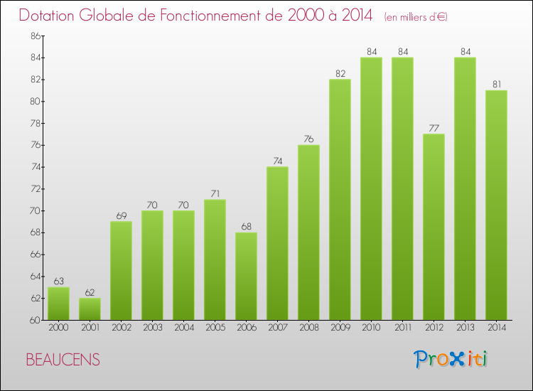 Evolution du montant de la Dotation Globale de Fonctionnement pour la commune de BEAUCENS de 2000 à 2014 Evolution du montant de la Dotation Globale de Fonctionnement pour BEAUCENS de 2000 à 2014